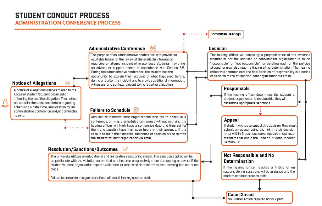 Flowchart of the Student Conduct Administrative Conference process.